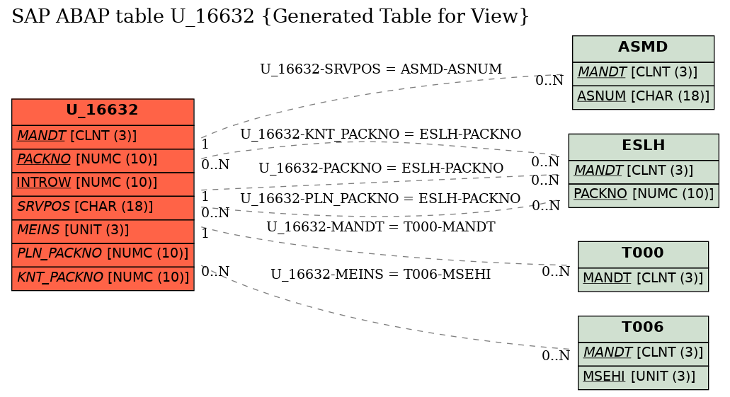 E-R Diagram for table U_16632 (Generated Table for View)