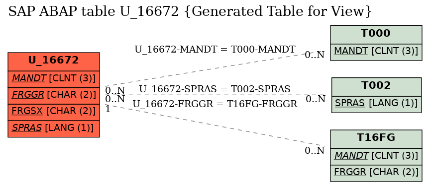 E-R Diagram for table U_16672 (Generated Table for View)