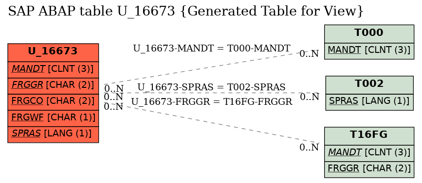 E-R Diagram for table U_16673 (Generated Table for View)