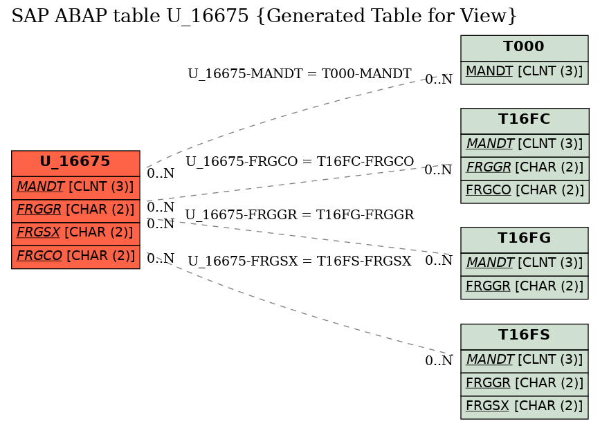 E-R Diagram for table U_16675 (Generated Table for View)