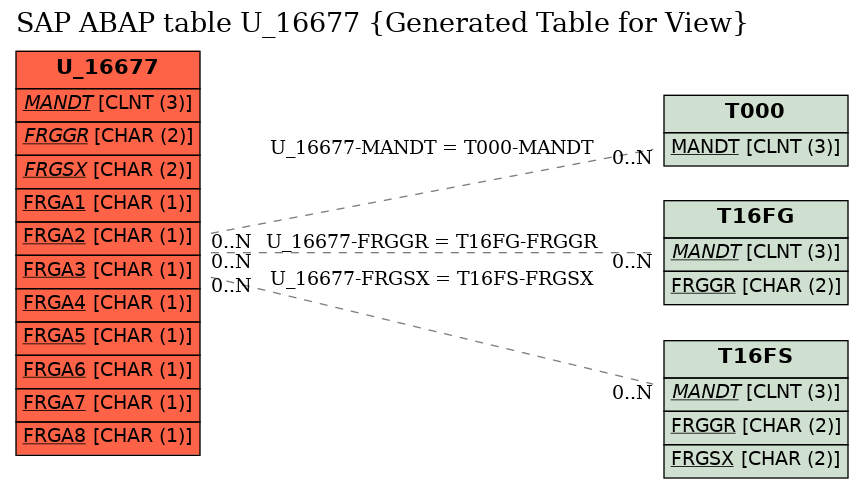 E-R Diagram for table U_16677 (Generated Table for View)