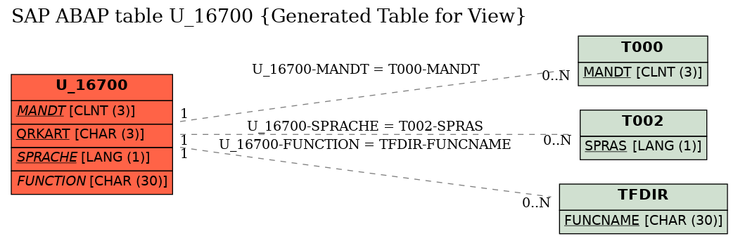 E-R Diagram for table U_16700 (Generated Table for View)