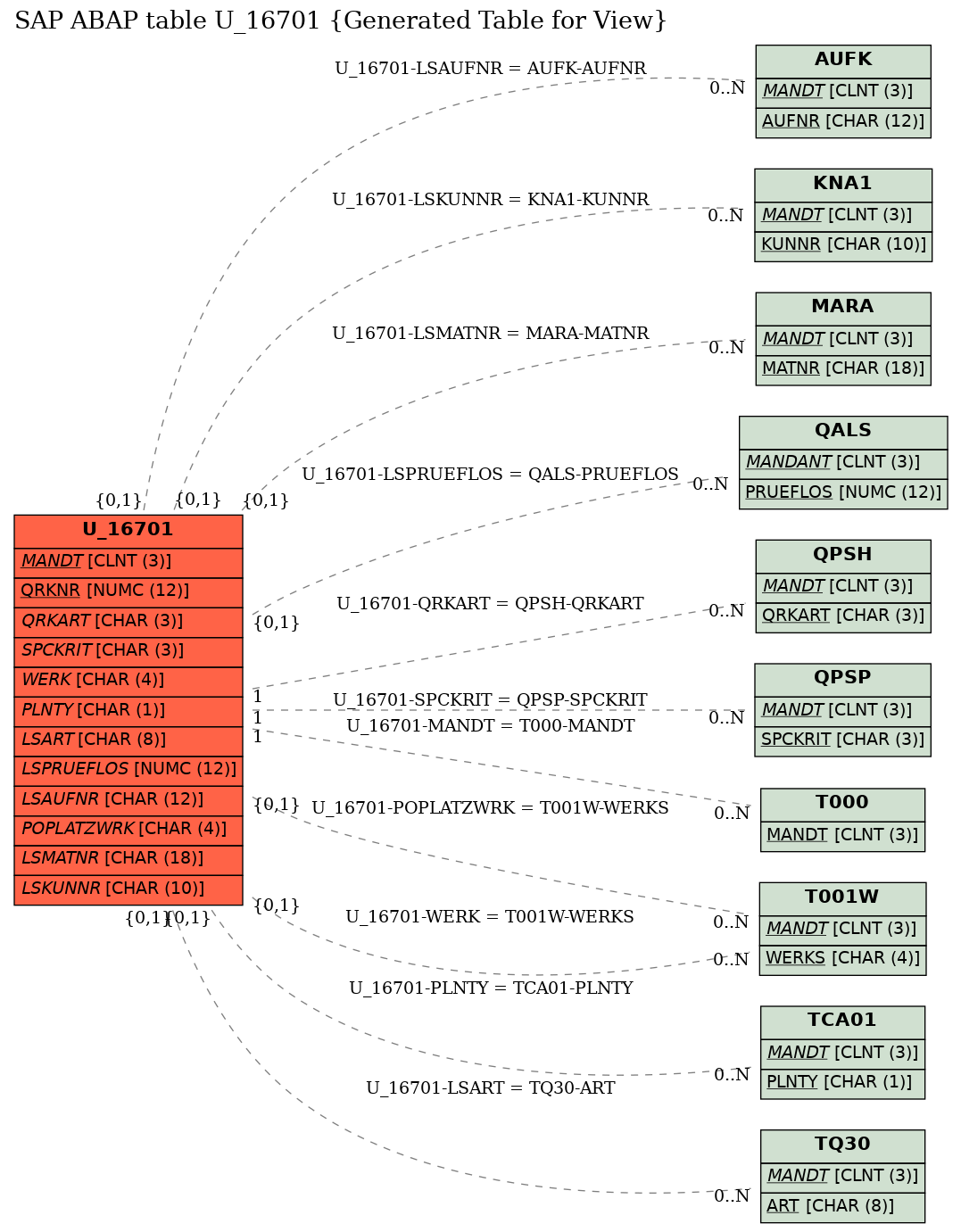 E-R Diagram for table U_16701 (Generated Table for View)