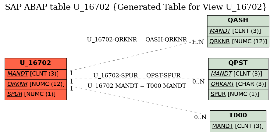 E-R Diagram for table U_16702 (Generated Table for View U_16702)