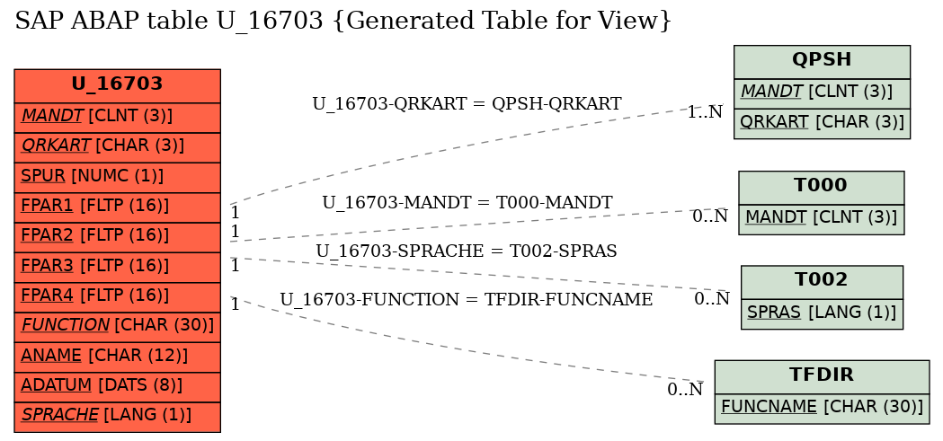 E-R Diagram for table U_16703 (Generated Table for View)