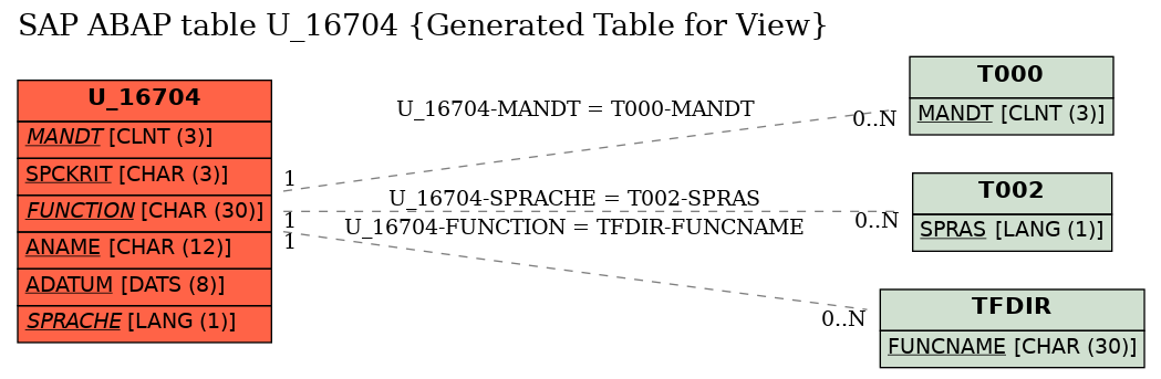E-R Diagram for table U_16704 (Generated Table for View)