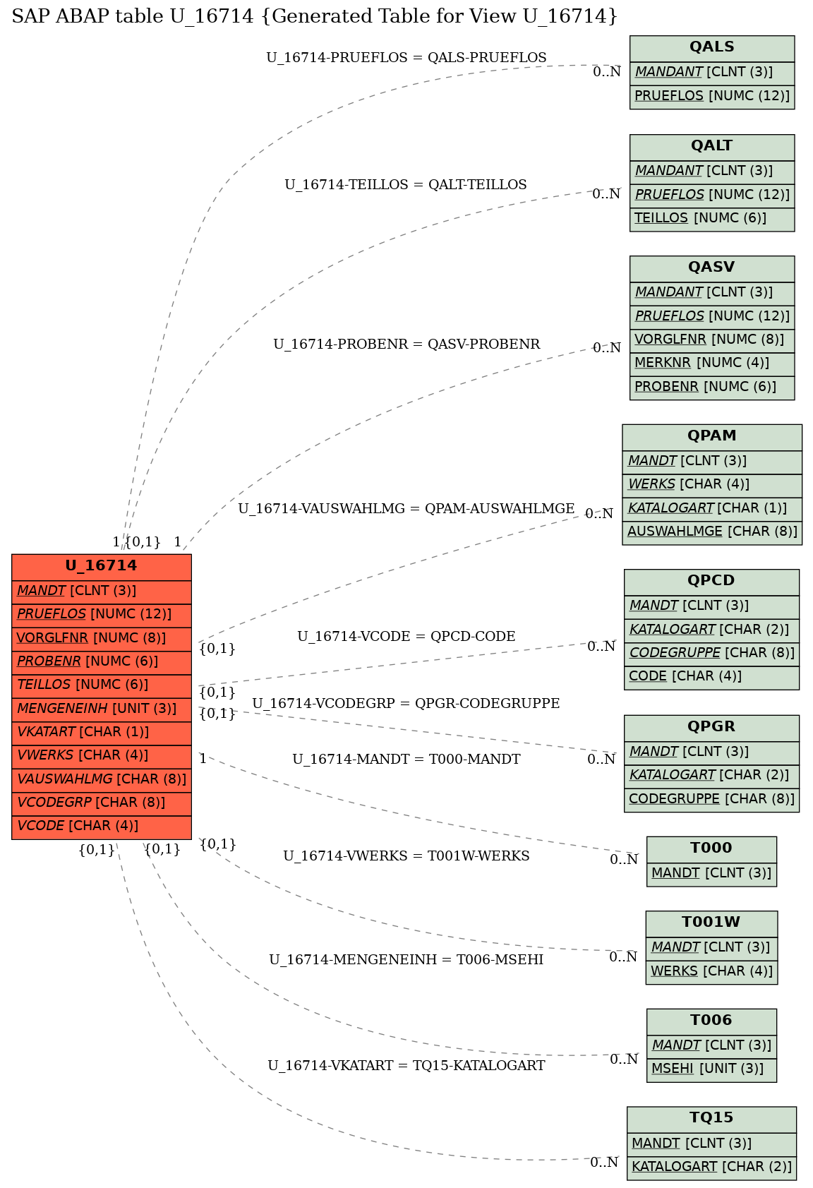 E-R Diagram for table U_16714 (Generated Table for View U_16714)