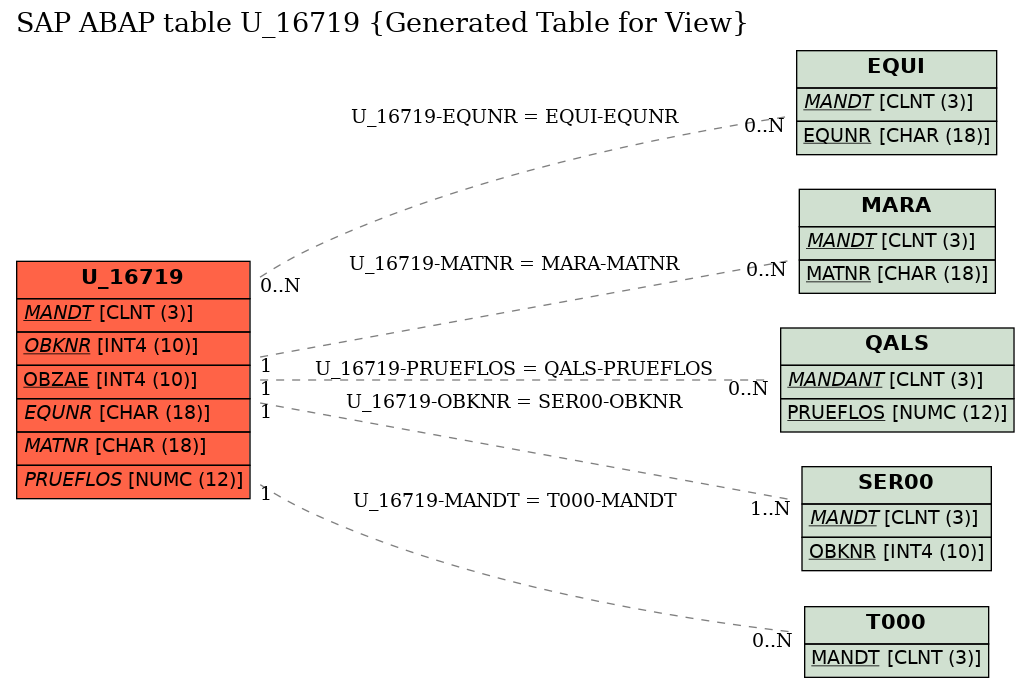 E-R Diagram for table U_16719 (Generated Table for View)