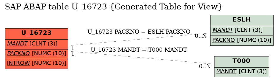 E-R Diagram for table U_16723 (Generated Table for View)