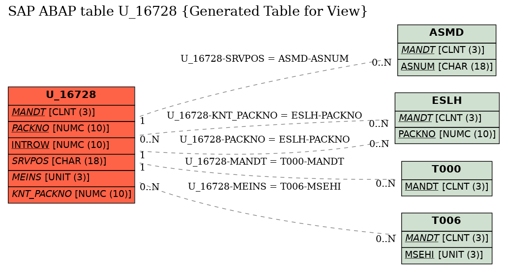 E-R Diagram for table U_16728 (Generated Table for View)