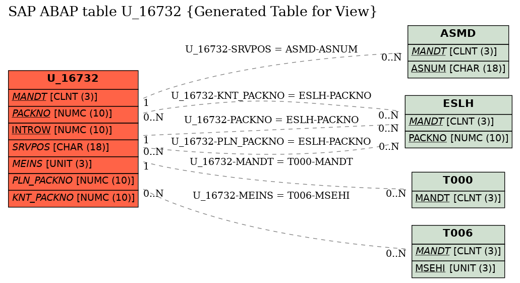 E-R Diagram for table U_16732 (Generated Table for View)