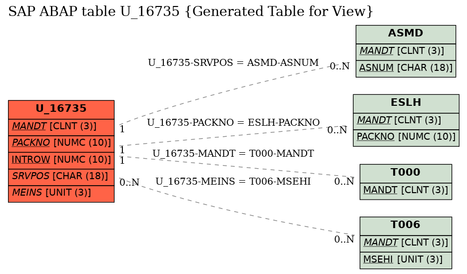 E-R Diagram for table U_16735 (Generated Table for View)