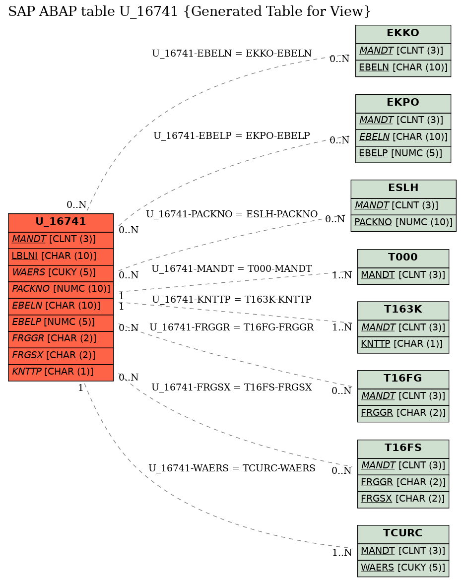 E-R Diagram for table U_16741 (Generated Table for View)