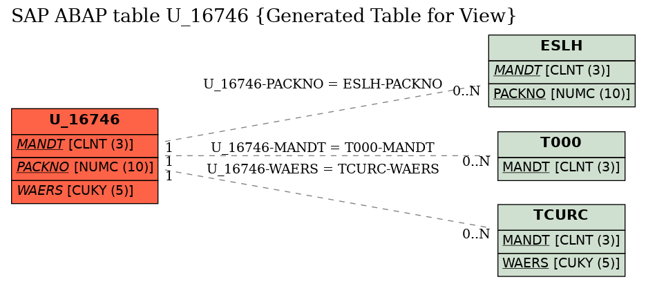 E-R Diagram for table U_16746 (Generated Table for View)