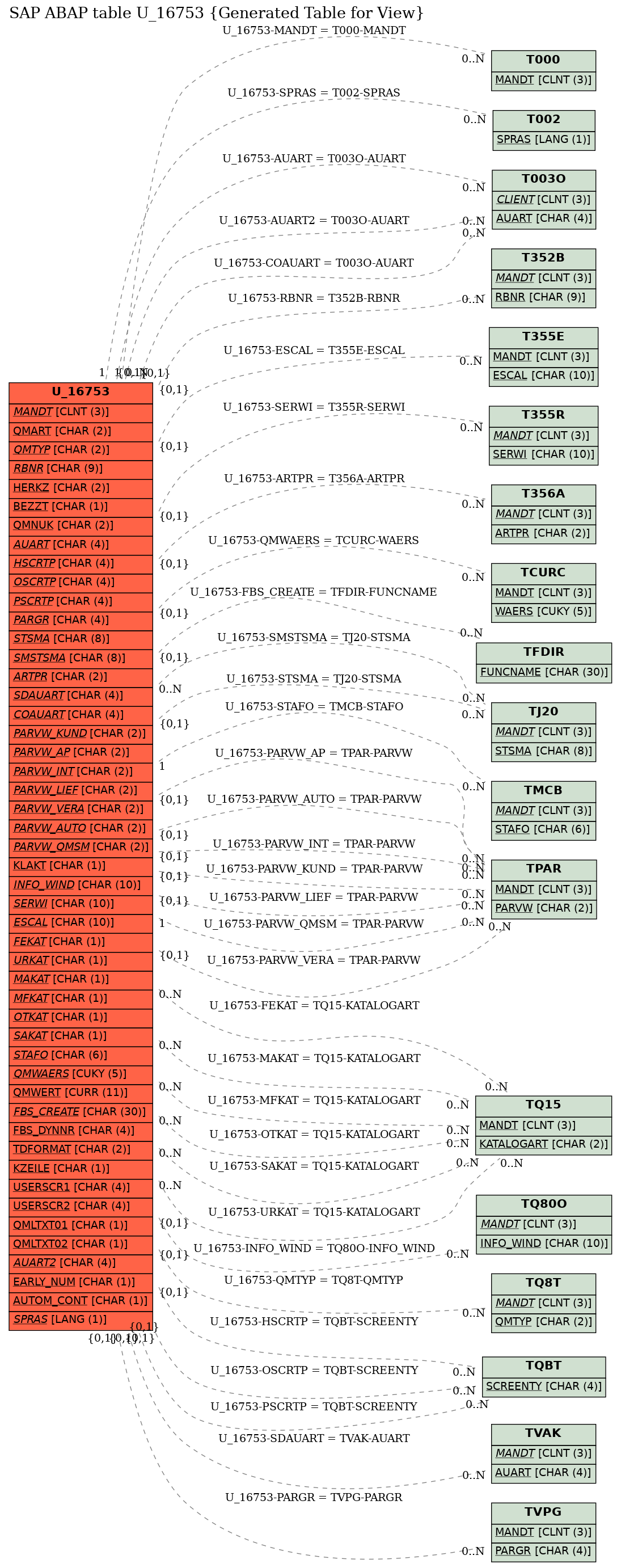 E-R Diagram for table U_16753 (Generated Table for View)