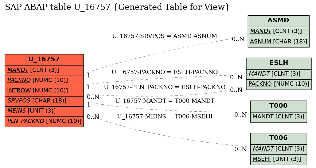 E-R Diagram for table U_16757 (Generated Table for View)