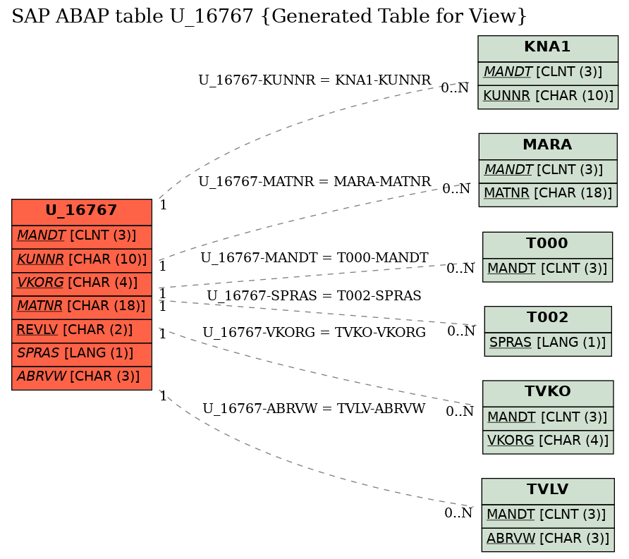 E-R Diagram for table U_16767 (Generated Table for View)