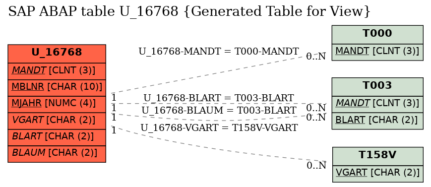 E-R Diagram for table U_16768 (Generated Table for View)