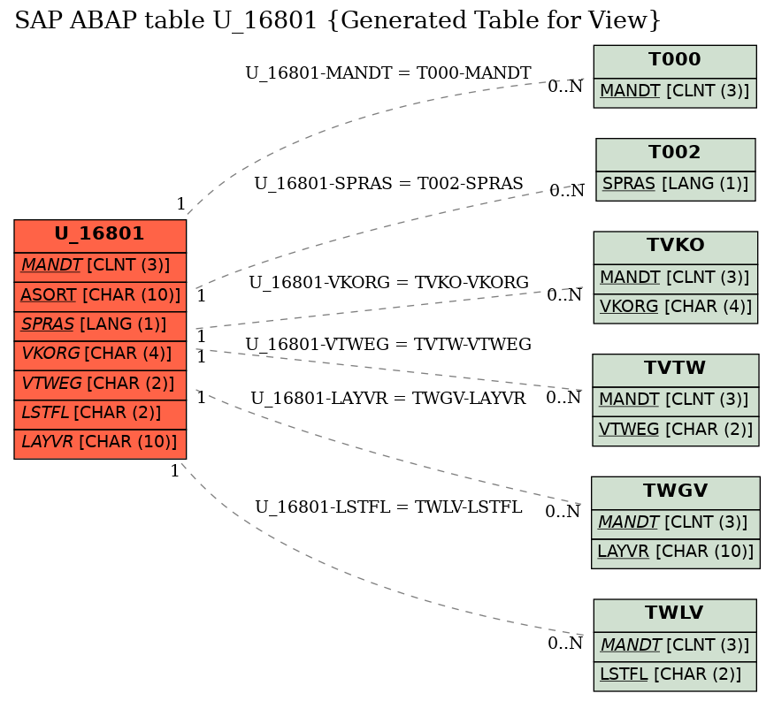 E-R Diagram for table U_16801 (Generated Table for View)