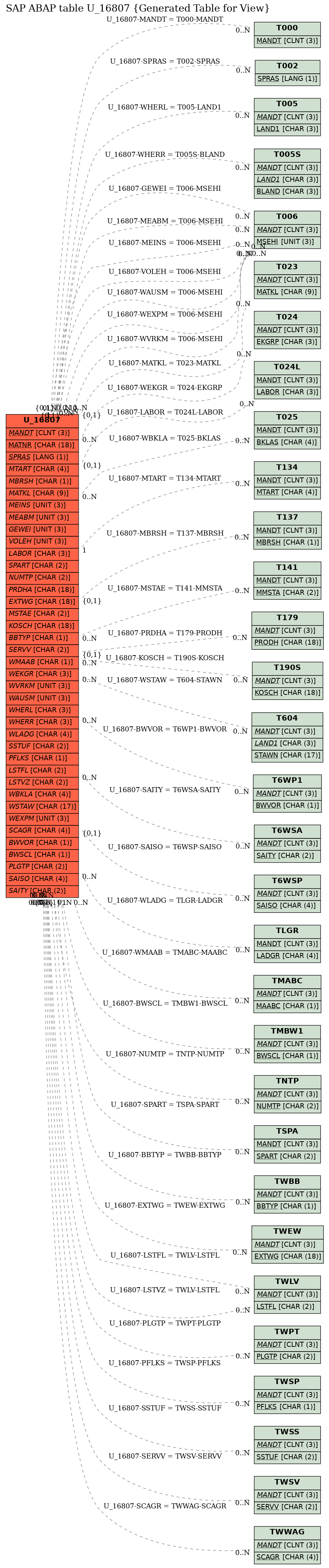 E-R Diagram for table U_16807 (Generated Table for View)