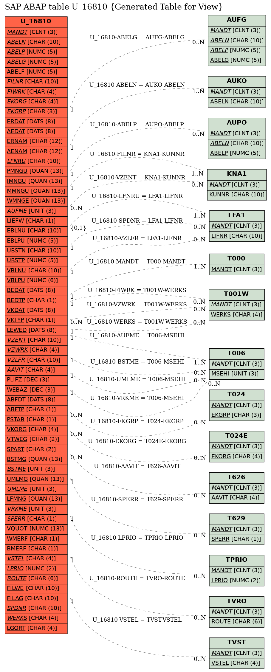 E-R Diagram for table U_16810 (Generated Table for View)