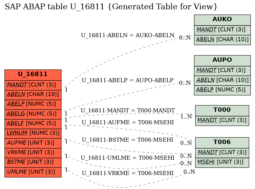 E-R Diagram for table U_16811 (Generated Table for View)