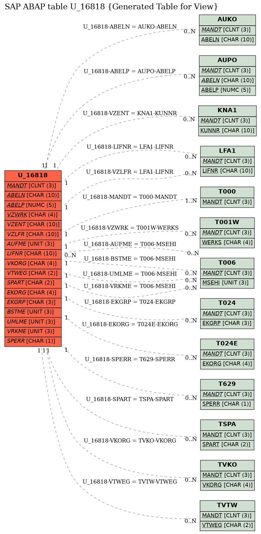 E-R Diagram for table U_16818 (Generated Table for View)