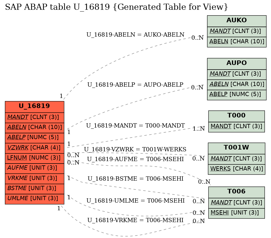 E-R Diagram for table U_16819 (Generated Table for View)