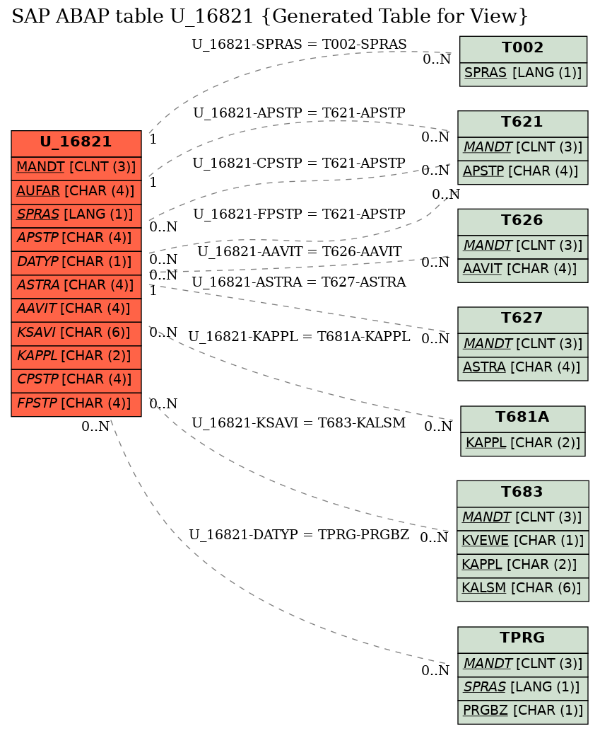 E-R Diagram for table U_16821 (Generated Table for View)