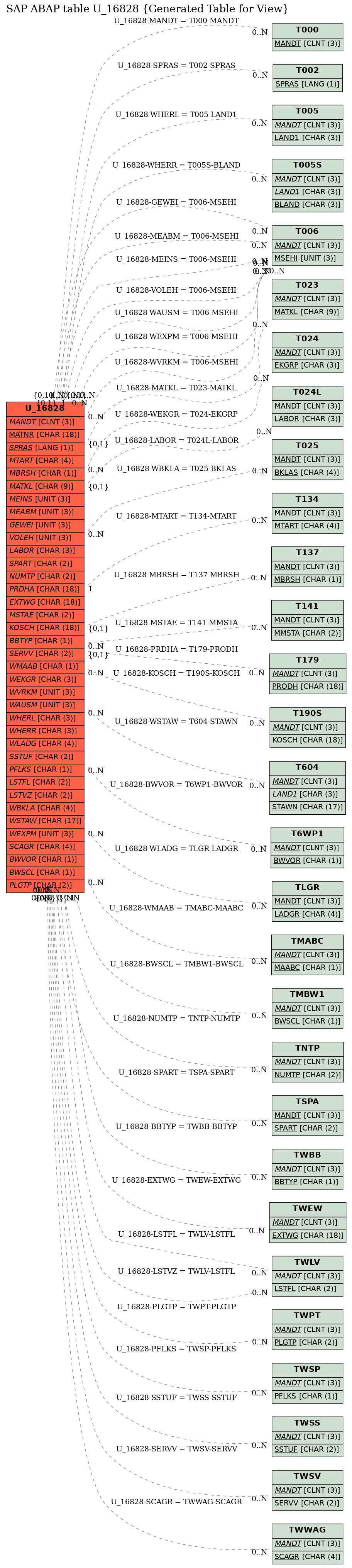 E-R Diagram for table U_16828 (Generated Table for View)