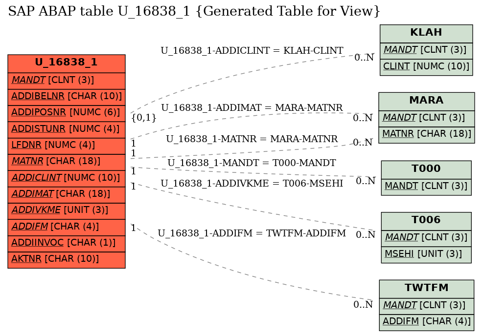 E-R Diagram for table U_16838_1 (Generated Table for View)