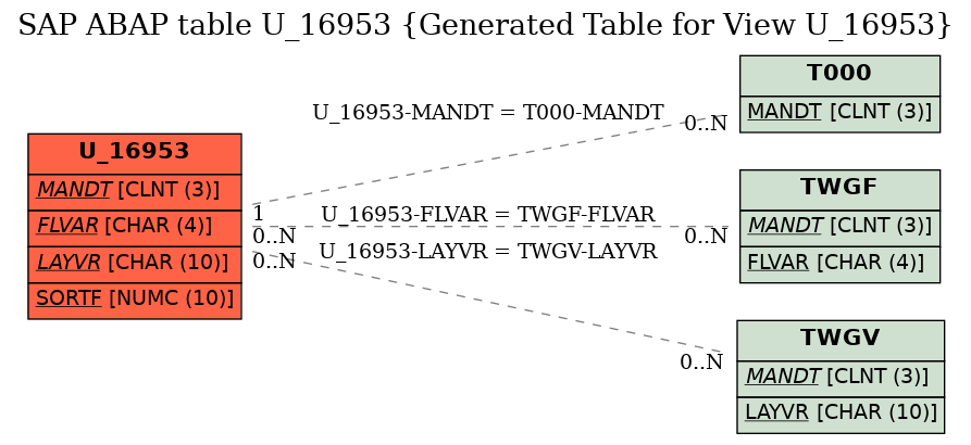 E-R Diagram for table U_16953 (Generated Table for View U_16953)