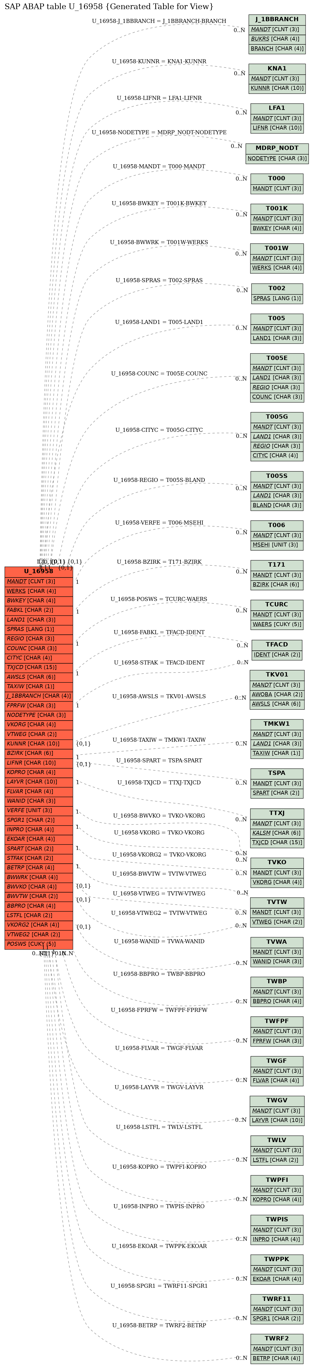 E-R Diagram for table U_16958 (Generated Table for View)