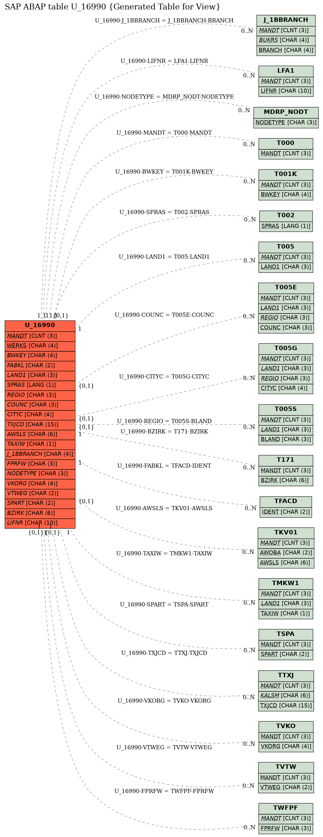 E-R Diagram for table U_16990 (Generated Table for View)