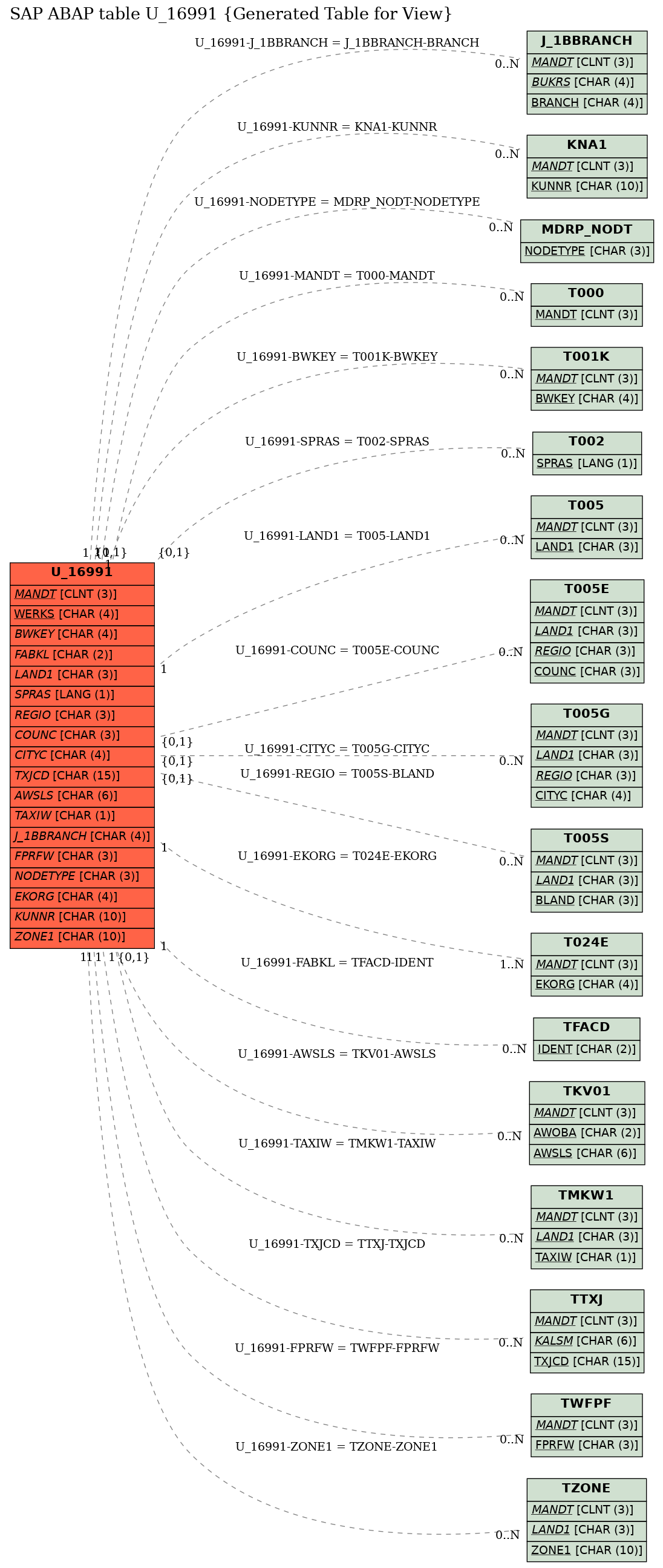 E-R Diagram for table U_16991 (Generated Table for View)