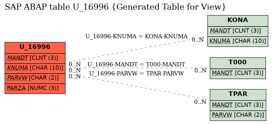 E-R Diagram for table U_16996 (Generated Table for View)
