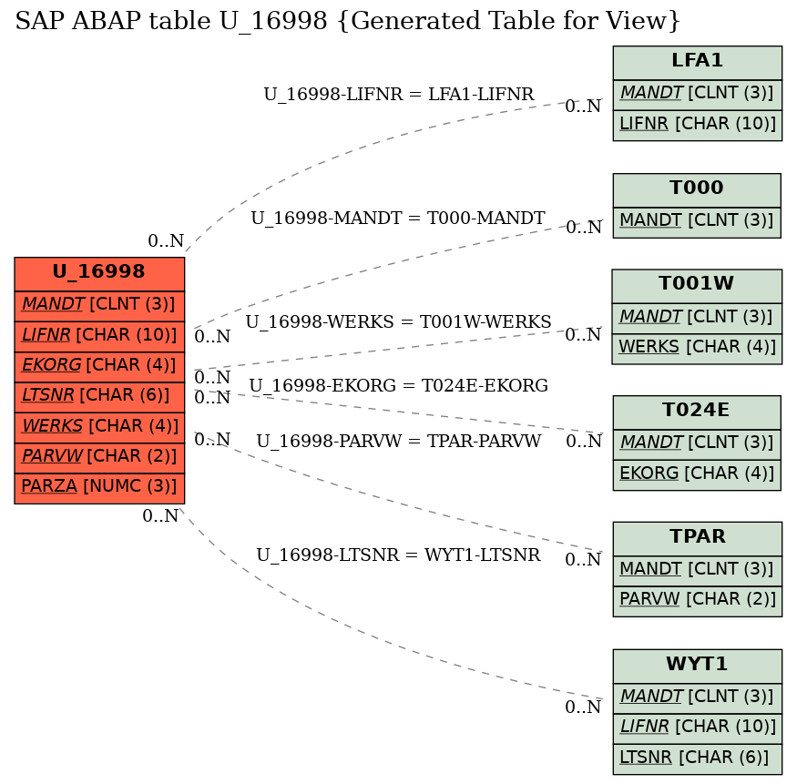 E-R Diagram for table U_16998 (Generated Table for View)