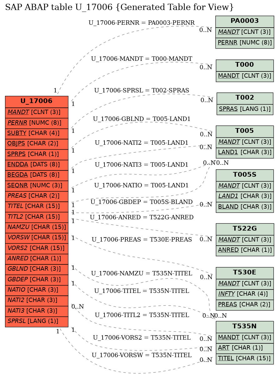 E-R Diagram for table U_17006 (Generated Table for View)