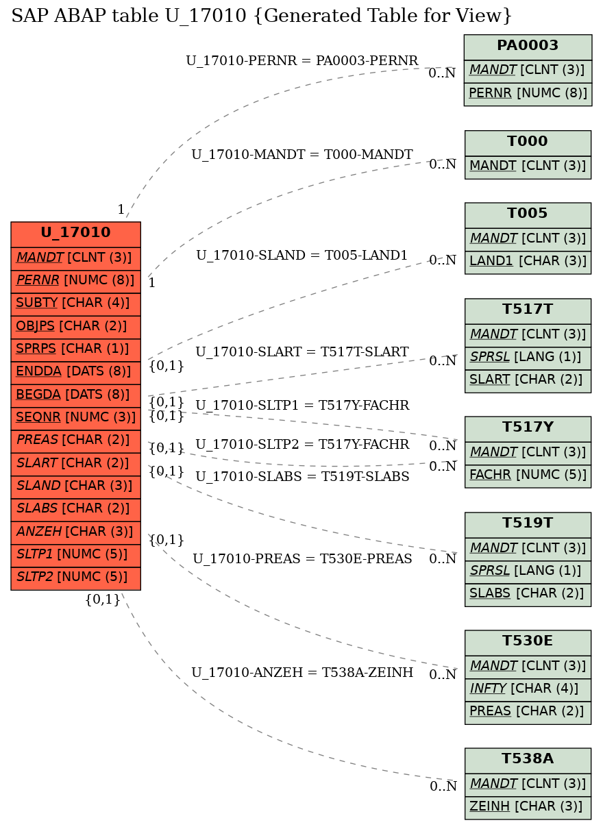 E-R Diagram for table U_17010 (Generated Table for View)