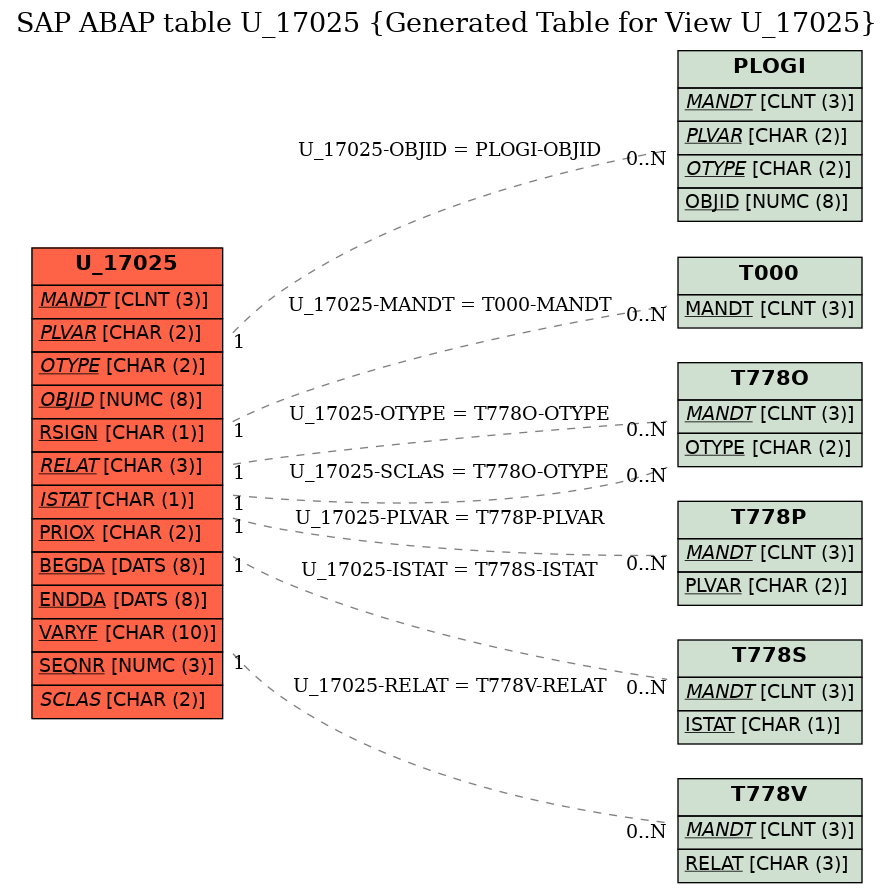 E-R Diagram for table U_17025 (Generated Table for View U_17025)