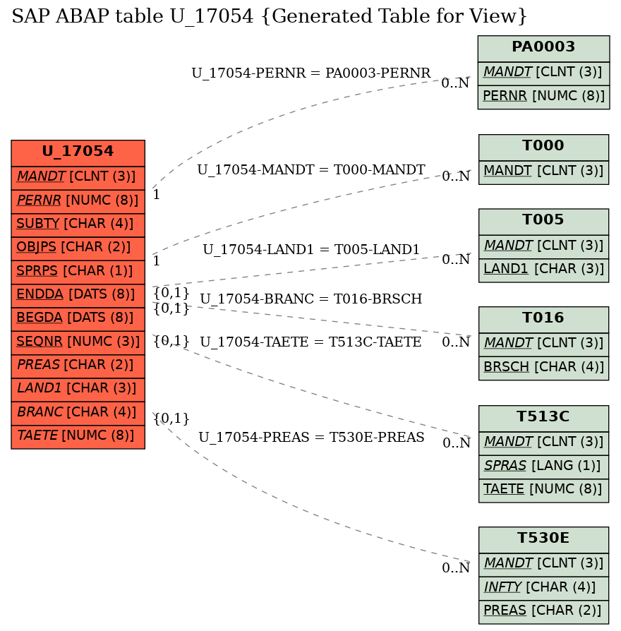 E-R Diagram for table U_17054 (Generated Table for View)