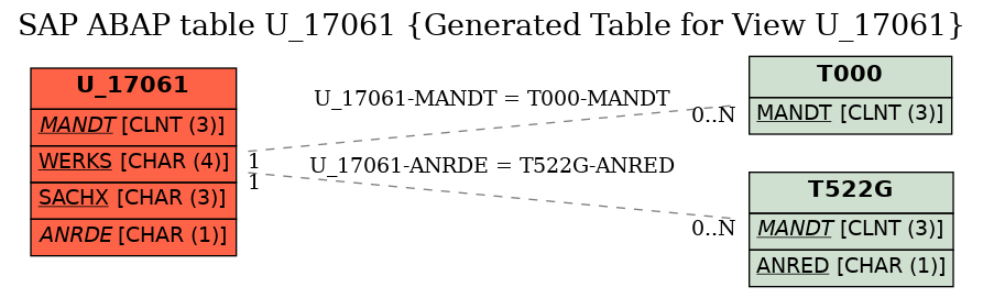 E-R Diagram for table U_17061 (Generated Table for View U_17061)