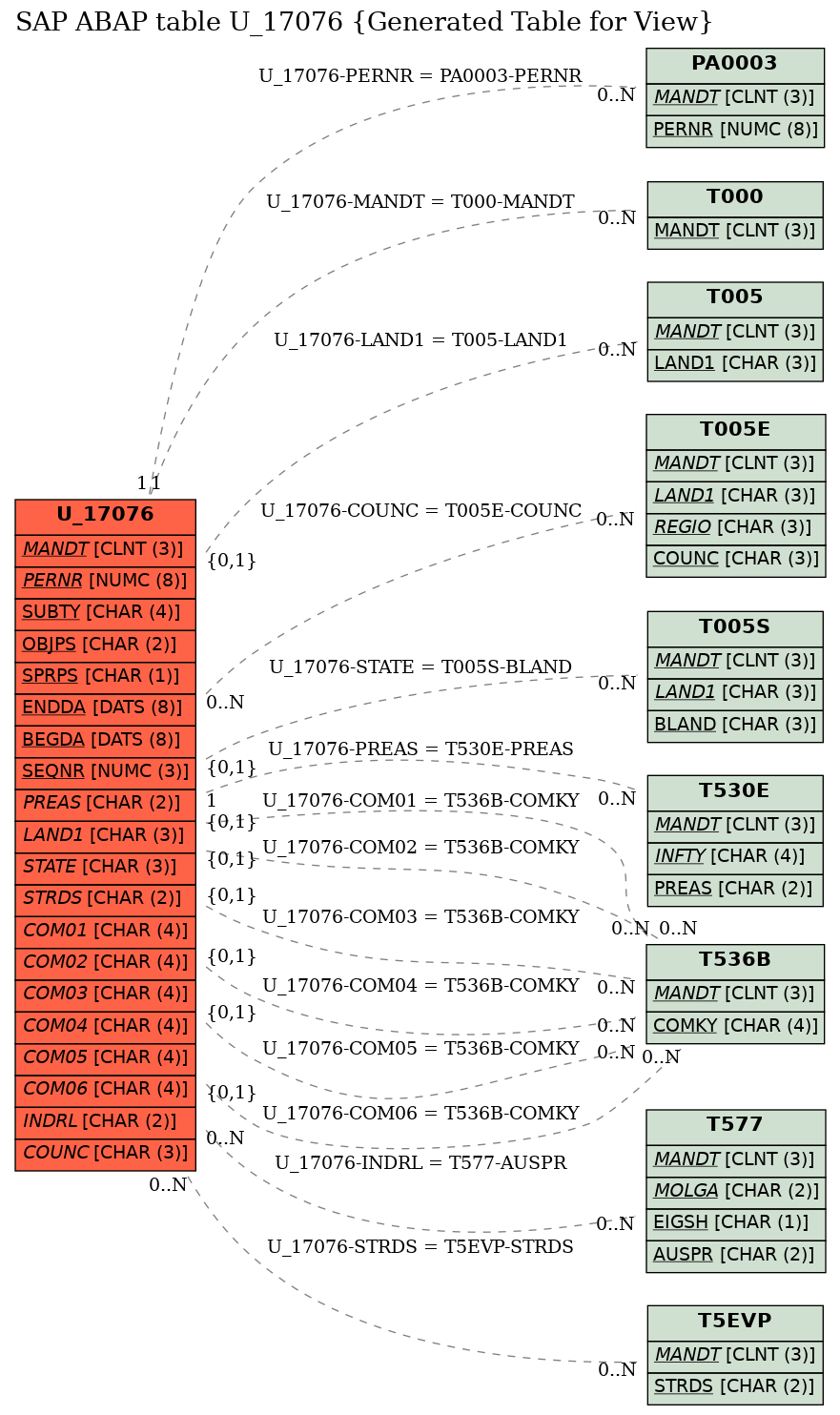 E-R Diagram for table U_17076 (Generated Table for View)