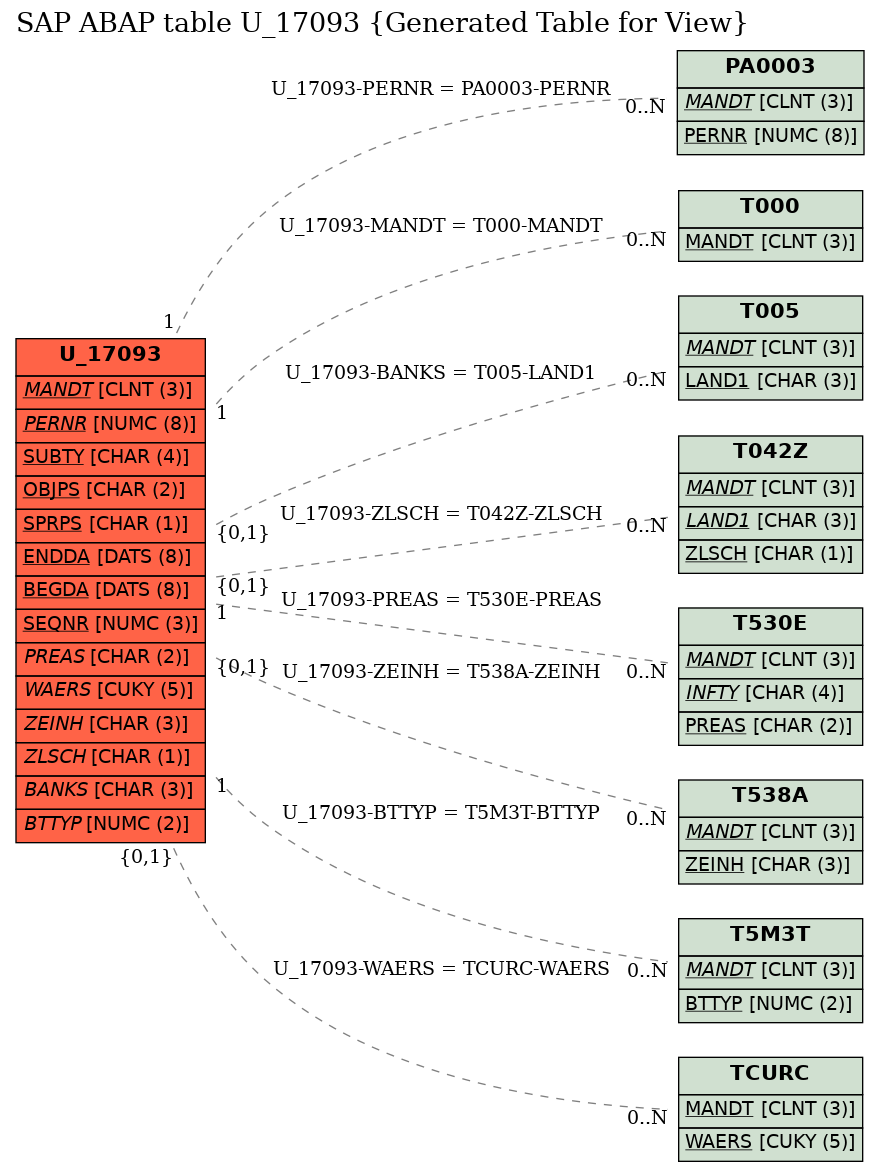 E-R Diagram for table U_17093 (Generated Table for View)