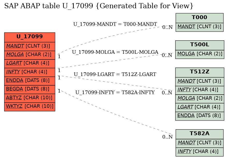 E-R Diagram for table U_17099 (Generated Table for View)