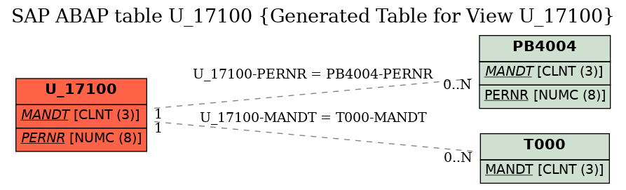 E-R Diagram for table U_17100 (Generated Table for View U_17100)