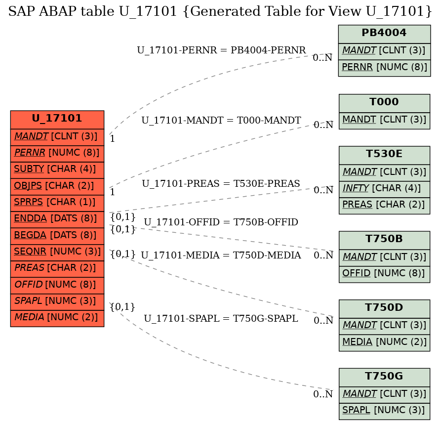 E-R Diagram for table U_17101 (Generated Table for View U_17101)