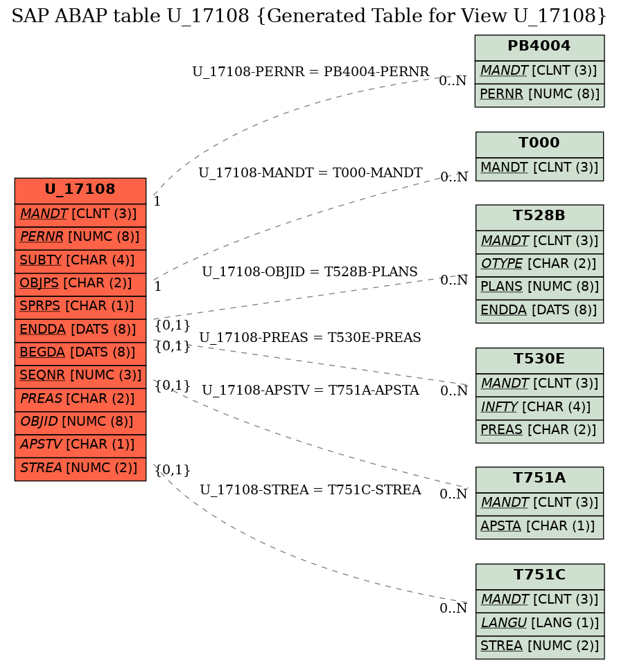 E-R Diagram for table U_17108 (Generated Table for View U_17108)