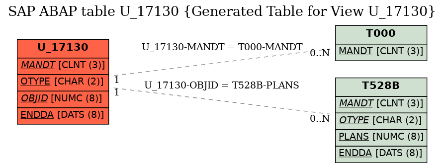 E-R Diagram for table U_17130 (Generated Table for View U_17130)
