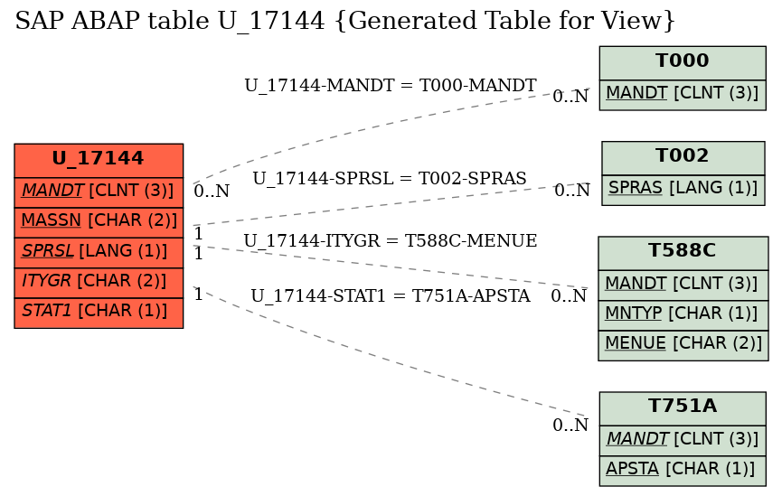 E-R Diagram for table U_17144 (Generated Table for View)